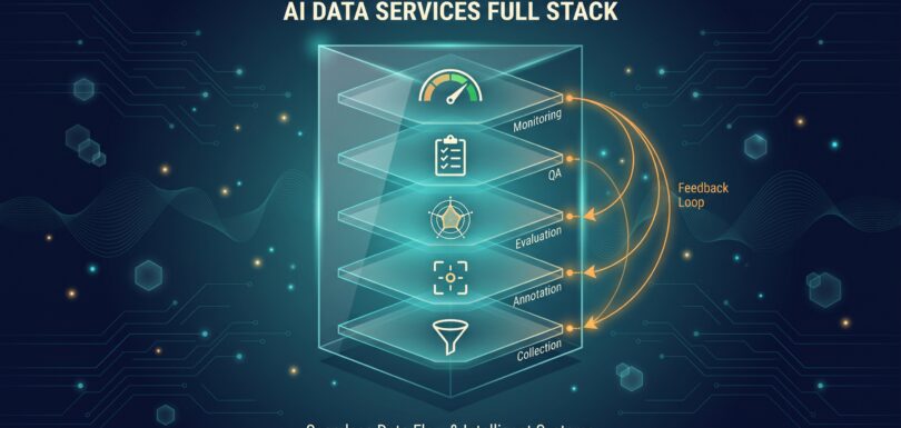 Layered tower of AI data services: collection, annotation, evaluation, QA, monitoring