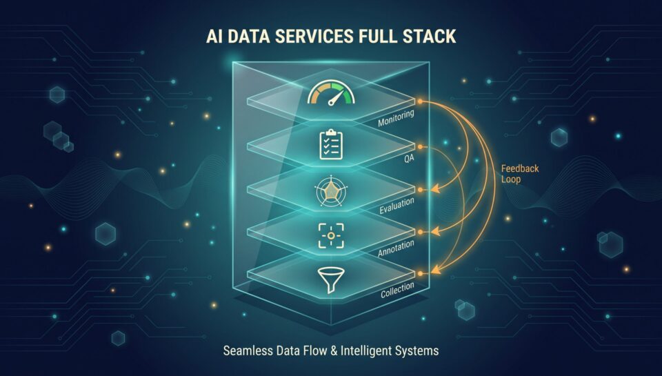 Layered tower of AI data services: collection, annotation, evaluation, QA, monitoring