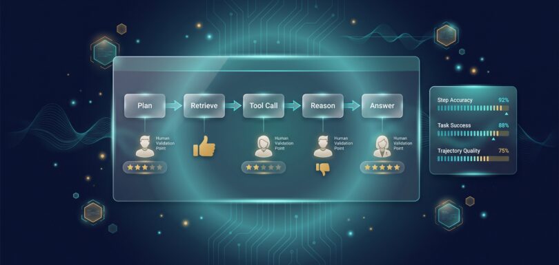 Agent workflow with human reviewer check-points at each step and trajectory quality metrics