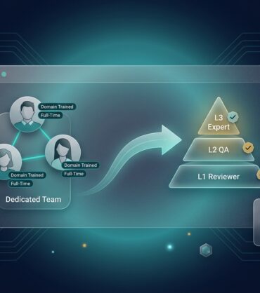 Annotation team pod with three annotator avatars and a three-tier reviewer pyramid (L1, L2, L3) plus throughput metrics
