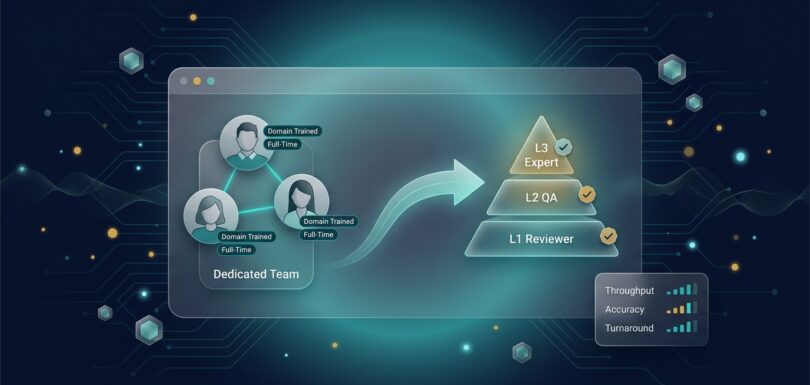 Annotation team pod with three annotator avatars and a three-tier reviewer pyramid (L1, L2, L3) plus throughput metrics