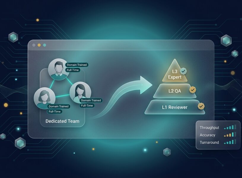 Annotation team pod with three annotator avatars and a three-tier reviewer pyramid (L1, L2, L3) plus throughput metrics